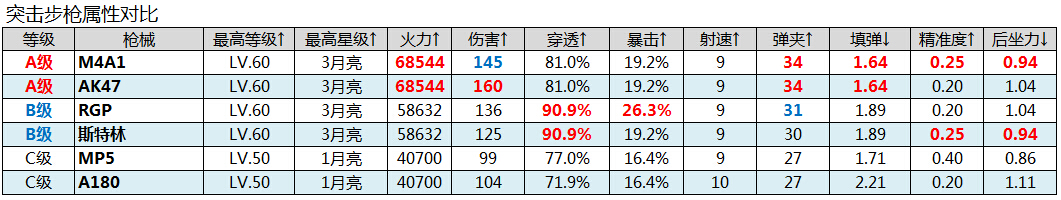 全民突击枪械属性值对比表