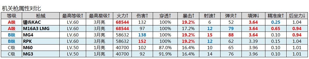 全民突击枪械属性值对比表