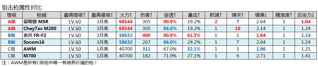 全民突击枪械属性值对比表