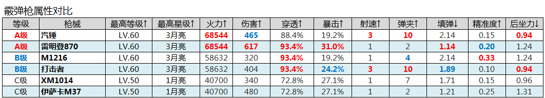 全民突击枪械属性值对比表