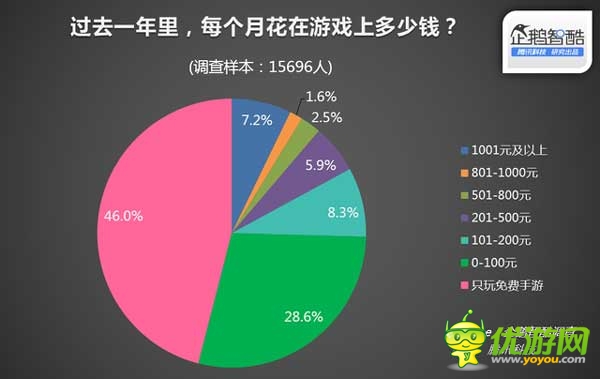 腾讯数据：重度用户占3成 7%月消费过千元