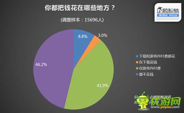 腾讯数据：重度用户占3成 7%月消费过千元