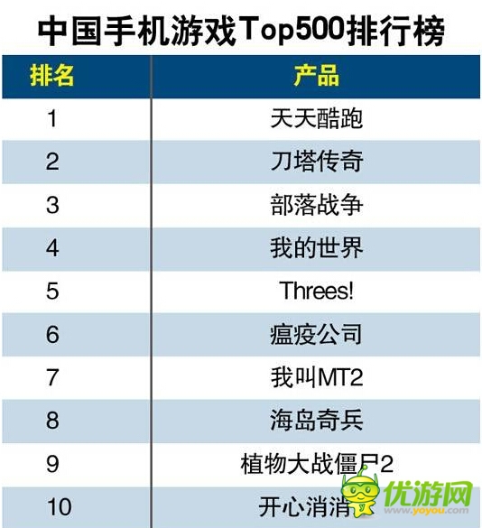 中国手机游戏Top500