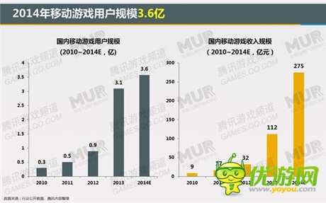 腾讯发布移动游戏潜力用户研究报告：女性市场值得关注