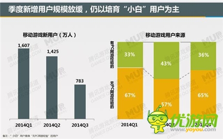 腾讯发布移动游戏潜力用户研究报告：女性市场值得关注