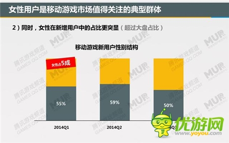 腾讯发布移动游戏潜力用户研究报告：女性市场值得关注