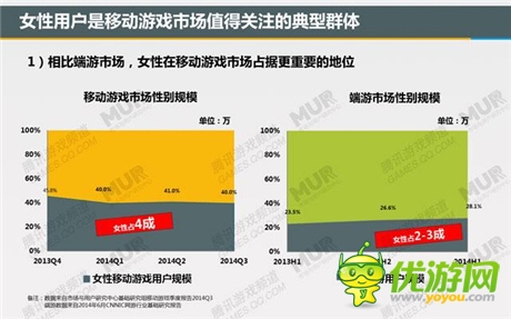 腾讯发布移动游戏潜力用户研究报告：女性市场值得关注