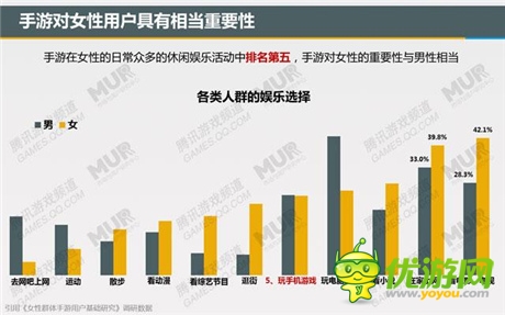 腾讯发布移动游戏潜力用户研究报告：女性市场值得关注