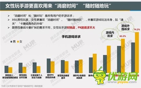 腾讯发布移动游戏潜力用户研究报告：女性市场值得关注