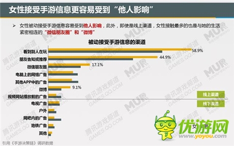 腾讯发布移动游戏潜力用户研究报告：女性市场值得关注