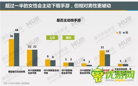 腾讯发布移动游戏潜力用户研究报告：女性市场值得关注