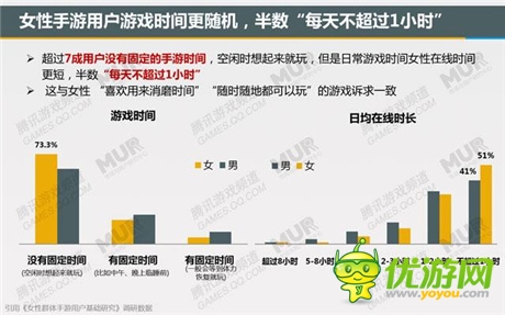 腾讯发布移动游戏潜力用户研究报告：女性市场值得关注