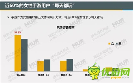 腾讯发布移动游戏潜力用户研究报告：女性市场值得关注