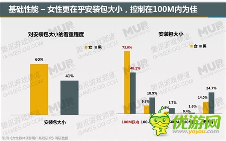 腾讯发布移动游戏潜力用户研究报告：女性市场值得关注