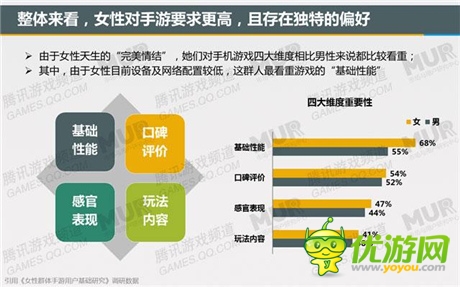 腾讯发布移动游戏潜力用户研究报告：女性市场值得关注