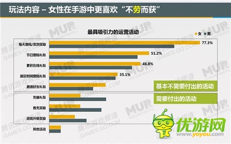 腾讯发布移动游戏潜力用户研究报告：女性市场值得关注