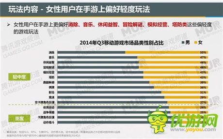 腾讯发布移动游戏潜力用户研究报告：女性市场值得关注