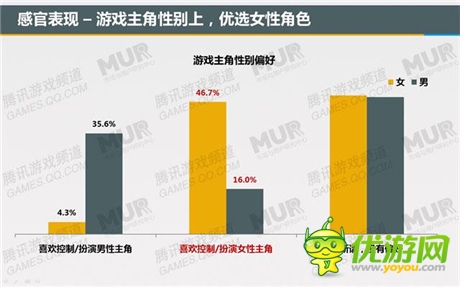 腾讯发布移动游戏潜力用户研究报告：女性市场值得关注