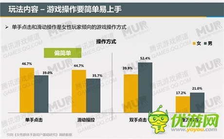 腾讯发布移动游戏潜力用户研究报告：女性市场值得关注