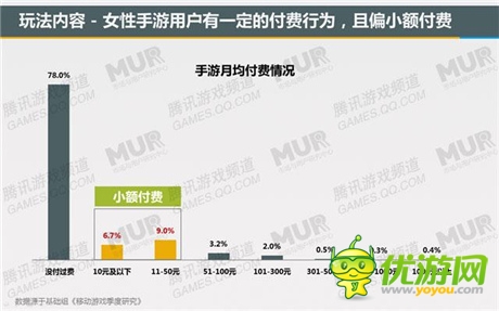 腾讯发布移动游戏潜力用户研究报告：女性市场值得关注