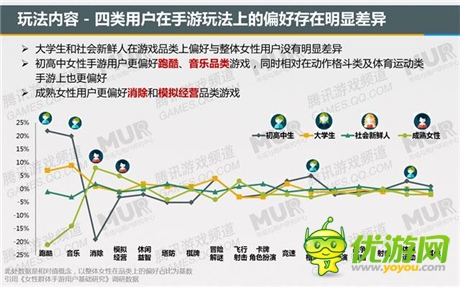 腾讯发布移动游戏潜力用户研究报告：女性市场值得关注