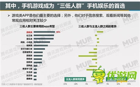 腾讯发布移动游戏潜力用户研究报告：女性市场值得关注