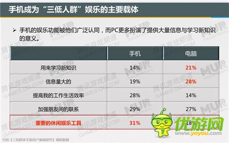 腾讯发布移动游戏潜力用户研究报告：女性市场值得关注