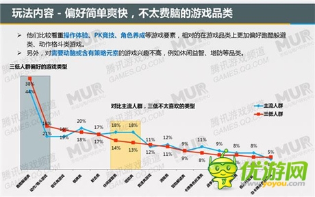 腾讯发布移动游戏潜力用户研究报告：女性市场值得关注