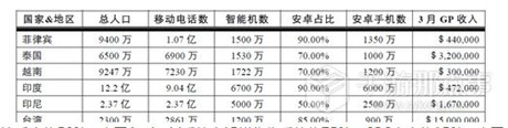 2015年亚太手游市场全面分析报告