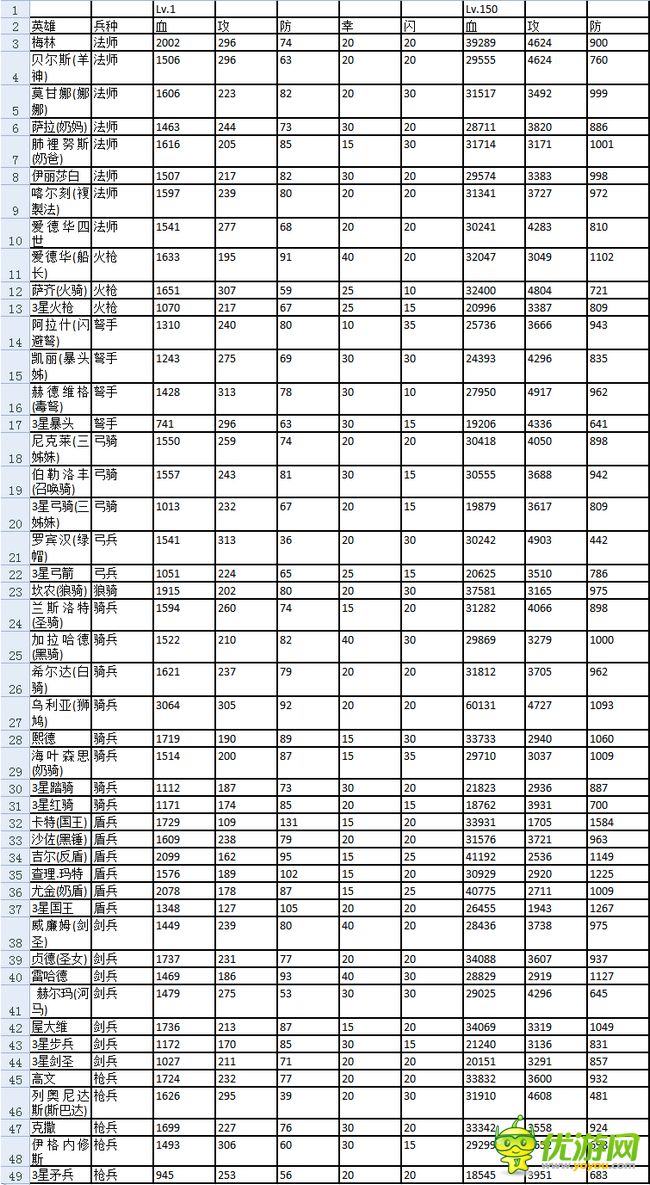 小小军团1.7.4版英雄数据表一览