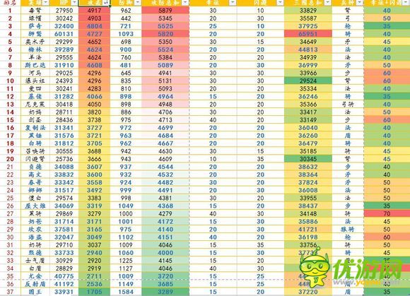 小小军团1.7.4版英雄攻防数据排名一览