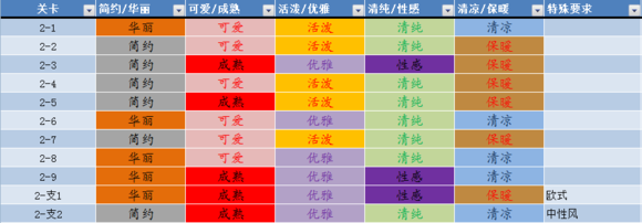 奇迹暖暖全关卡高分属性攻略