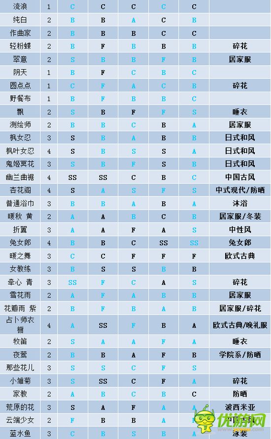 奇迹暖暖常见连衣裙属性一览表