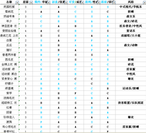 奇迹暖暖常见上衣属性一览表