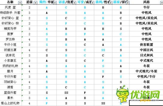 奇迹暖暖常见外套属性一览表