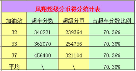 天天飞车凤翎和梦幻之星哪个好