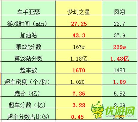 天天飞车凤翎和梦幻之星哪个好