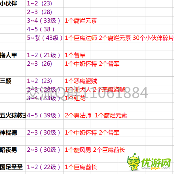 我叫mt外传人物升级材料数据