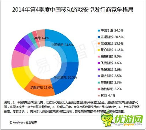 易观分析：2014Q4中国手游发行市场份额超20%居首