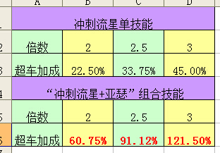 天天飞车冲刺流星怎么样 天天飞车冲刺流星实测点评