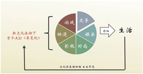 尚荒新文化盛典大数据：《莽荒纪》如何变成最大赢家!