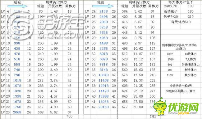 全民主公升级所需经验与体力数据大全