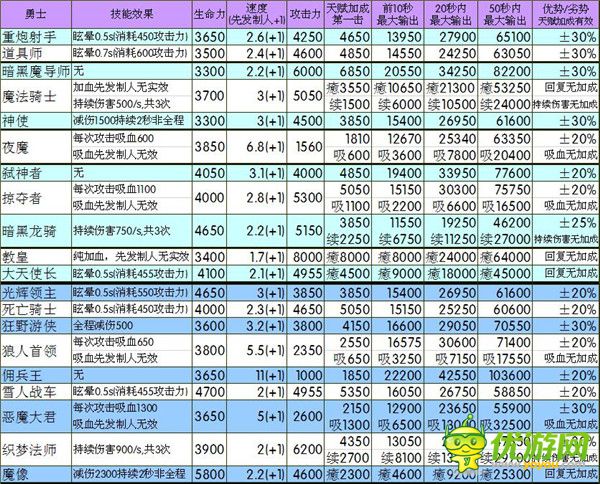 地下城堡2.1版各职业攻击输出数据统计