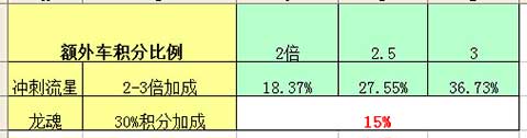 天天飞车冲刺流星vs龙魂解析