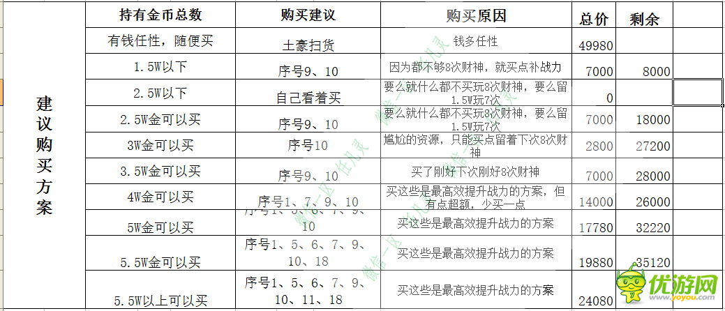 全民主公神秘商人购买方案浅析