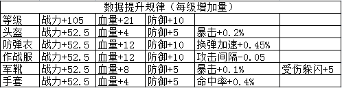 全民突击佣兵升级详解