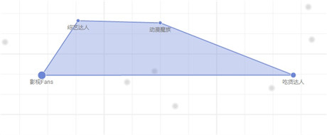 女性养成手游《全民巨星》次日留存64% 7日留存达25%