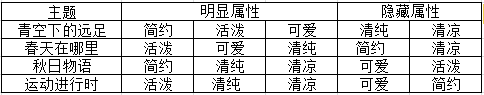 奇迹暖暖竞技场攻略Part3 常见主题及相应搭配