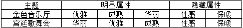 奇迹暖暖竞技场攻略Part3 常见主题及相应搭配