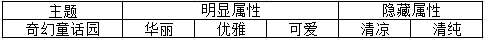 奇迹暖暖竞技场攻略Part3 常见主题及相应搭配